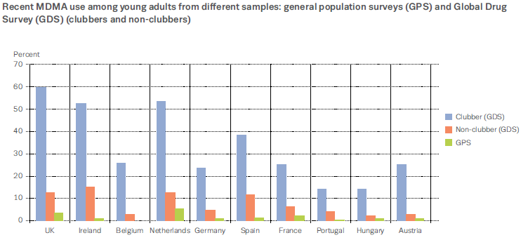 MDMA use among different populations